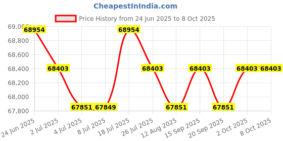 amazon.in LOOM TREE Electric Treadmill for Home Compact Walking Running Treadmill for EU Adapter | Fitness Running & Yoga | Cardio Equipment | Treadmills Price History Graph from 24 Jun 2025 to 7 Oct 2025