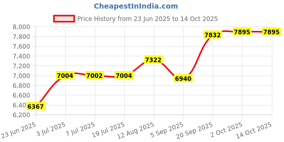 amazon.in LOOM TREE Electric Yarn Winder Machine Automatic Winding Machine Knitting Yarn Spinner Price History Graph from 23 Jun 2025 to 14 Oct 2025