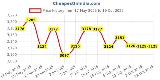 amazon.in Loom Tree Electronic Jewelry Gem Scale Diamond Lab Balance LCD Digital High Precision 20g loom tree Price History Graph from 17 May 2025 to 18 Oct 2025