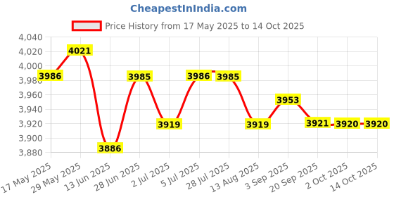 amazon.in Loom Tree Electronic Jewelry Gem Scale Diamond Lab Balance LCD Digital High Precision 50g loom tree Price History Graph from 17 May 2025 to 14 Oct 2025