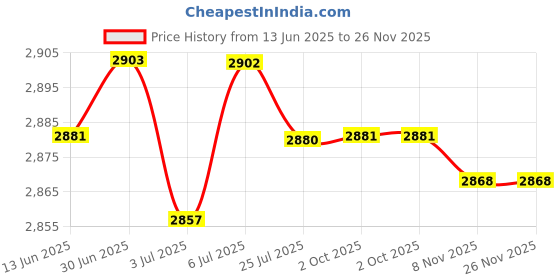 amazon.in LOOM TREE Embroidery Carpet Latch Hook kit Crochet Rug Making DIY Cushion Mat Bear | Needlecrafts & Yarn | Rug Making | Latch Hooking | Latch Hooking Kits Price History Graph from 13 Jun 2025 to 26 Nov 2025