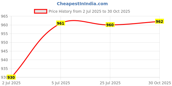 amazon.in LOOM TREE Embroidery Kit Hand Cross Stitch Material Home Decor Making Hoop Leaves Needlecrafts & Yarn | Embroidery & Cross Stitch | Hand Embroidery Kits | Cross Stitch Kits Price History Graph from 2 Jul 2025 to 30 Oct 2025