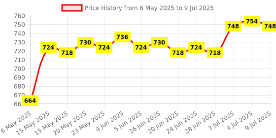 amazon.in LOOM TREE Empty Eyeshadow Palette Compact Makeup Palette for Eyeshadow Lipstick Powder Style A Price History Graph from 6 May 2025 to 9 Jul 2025