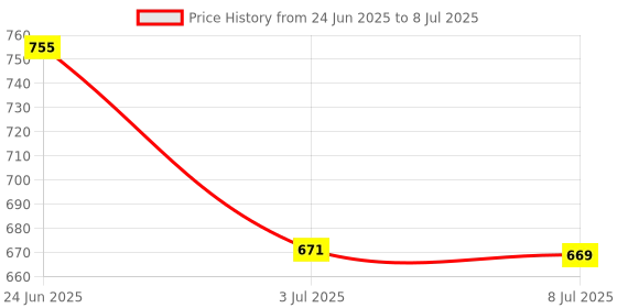 amazon.in LOOM TREE Engine Coolant Temperature Sensor for Porsche Price History Graph from 24 Jun 2025 to 8 Jul 2025