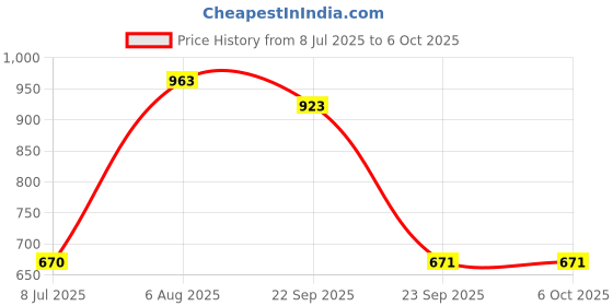amazon.in LOOM TREE Engine Coolant Temperature Sensor for Porsche Price History Graph from 8 Jul 2025 to 5 Oct 2025