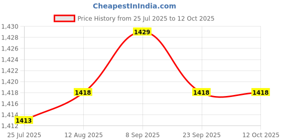 amazon.in LOOM TREE Engine Crankshaft Position Sensor 0281002410 for Iveco Eurocargo Tector | Parts & Accessories | Car & Truck Parts | Engines & Components Price History Graph from 25 Jul 2025 to 11 Oct 2025