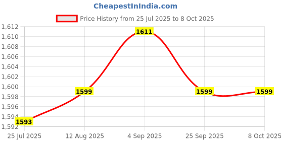 amazon.in LOOM TREE Engine Crankshaft Position Sensor Parts for Hyundai Accent 1.5L 2000 | Parts & Accessories | Car & Truck Parts | Engines & Components Price History Graph from 25 Jul 2025 to 8 Oct 2025