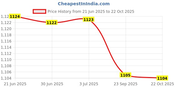amazon.in loom tree ESD Anti-Static Premium Lab Jacket Coat Women Medical Clothing Blue M loom tree Price History Graph from 21 Jun 2025 to 22 Oct 2025
