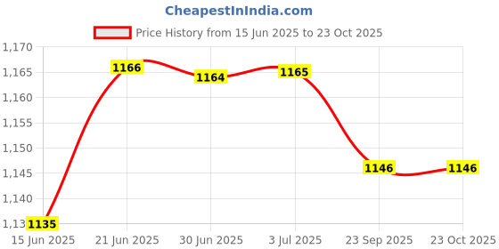 amazon.in loom tree ESD Anti-Static Premium Lab Jacket Coat Women Medical Clothing Blue XL loom tree Price History Graph from 15 Jun 2025 to 23 Oct 2025
