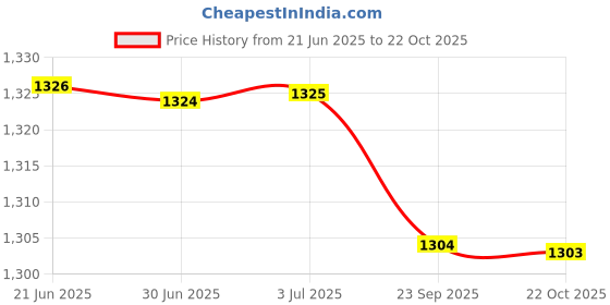 amazon.in loom tree ESD Anti-Static Premium Lab Jacket Coat Women Medical Clothing Blue XXXL loom tree Price History Graph from 21 Jun 2025 to 22 Oct 2025