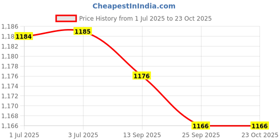 amazon.in loom tree ESD Anti-Static Premium Lab Jacket Coat Women Medical Clothing Pink M loom tree Price History Graph from 1 Jul 2025 to 23 Oct 2025