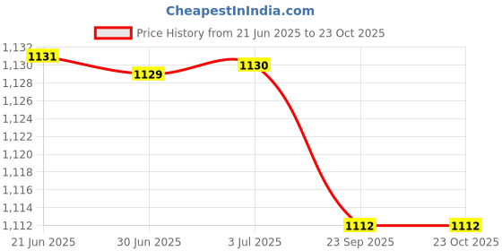 amazon.in loom tree ESD Anti-Static Premium Lab Jacket Coat Women Medical Clothing White S loom tree Price History Graph from 21 Jun 2025 to 23 Oct 2025