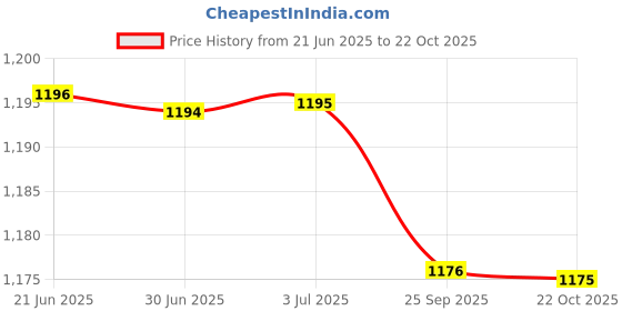 amazon.in loom tree ESD Anti-Static Premium Lab Jacket Coat Women Medical Clothing White XL loom tree Price History Graph from 21 Jun 2025 to 22 Oct 2025