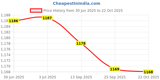 amazon.in loom tree ESD Anti-Static Premium Lab Jacket Coat Women Medical Clothing White XXL loom tree Price History Graph from 30 Jun 2025 to 22 Oct 2025