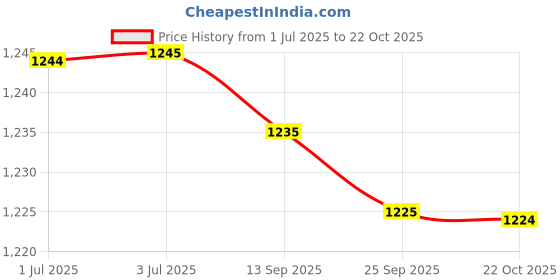 amazon.in loom tree ESD Anti-Static Premium Lab Jacket Coat Women Medical Clothing White XXXL loom tree Price History Graph from 1 Jul 2025 to 22 Oct 2025