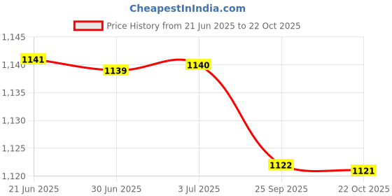 amazon.in loom tree ESD Anti-Static Premium Lab Jacket Coat Women Medical Clothing Yellow M loom tree Price History Graph from 21 Jun 2025 to 22 Oct 2025