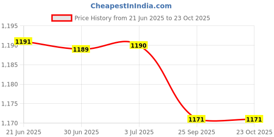 amazon.in loom tree ESD Anti-Static Premium Lab Jacket Coat Women Medical Clothing Yellow XXL loom tree Price History Graph from 21 Jun 2025 to 23 Oct 2025
