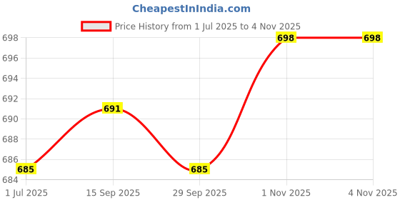 amazon.in LOOM TREE Exercise Bike Brake Lever M8 Brake Knob Assembly for Indoor Cycling Bike Gym Red | Exercise Bikes | Cardio Equipment | Fitness Running & Yoga loom tree Price History Graph from 1 Jul 2025 to 3 Nov 2025