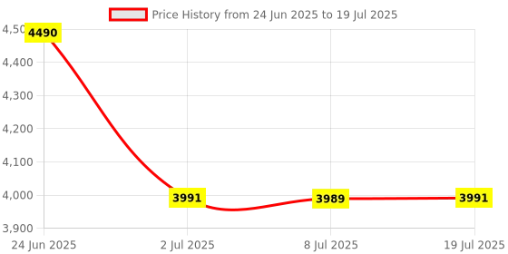 amazon.in LOOM TREE External Hard Drive Disk Storage Devices 2.5'' USB3.0 SATA 500GB Price History Graph from 24 Jun 2025 to 19 Jul 2025