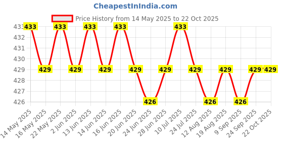 amazon.in loom tree Eye Shadow Stickers Eye Makeup Stickers for Eye Body Makeup Masquerade Party Style F | Temporary Tattoos loom tree Price History Graph from 14 May 2025 to 22 Oct 2025