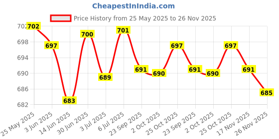 amazon.in LOOM TREE Eyeglass Case Dustproof Stylish for Eyewear Sunglasses Computer Glasses Black | Eyeglass Cases loom tree Price History Graph from 25 May 2025 to 26 Nov 2025