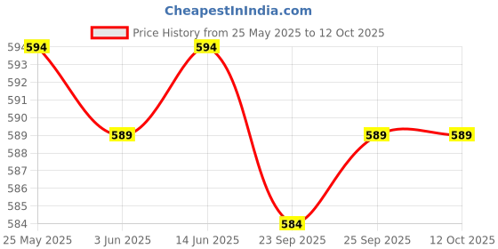 amazon.in LOOM TREE Eyeglass Case Dustproof Stylish for Eyewear Sunglasses Computer Glasses Orange | Eyeglass Cases loom tree Price History Graph from 25 May 2025 to 12 Oct 2025