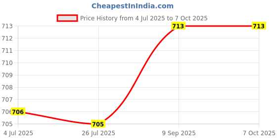 amazon.in LOOM TREE Eyelash Shampoo for Eyelash Extension with Brush Portable for Salon Home Use | False Eyelashes & Adhesives Price History Graph from 4 Jul 2025 to 7 Oct 2025