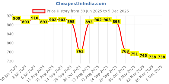 amazon.in LOOM TREE Fanny Pack Running Belt Pouch Waist Pack Bag for Exercise Women Men Trekking Violet S | 1 Running Belt Price History Graph from 30 Jun 2025 to 5 Dec 2025