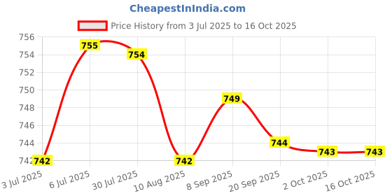 amazon.in loom tree Feather Cape Shawl Punk Costume Accessories Decoration Feather Shoulder Wrap loom tree Price History Graph from 3 Jul 2025 to 16 Oct 2025