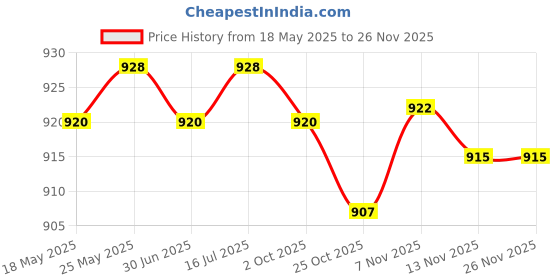 amazon.in LOOM TREE Female 3.5mm AUX CD Adapter Cable for Z4 E85 E53 E83 E39 E60 E61 E63 E64 Price History Graph from 18 May 2025 to 24 Nov 2025