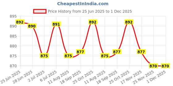 amazon.in LOOM TREE Female Foam Mannequin Head Model Hat Glasses Holder White Versatile Uses DIY Price History Graph from 25 Jun 2025 to 1 Dec 2025