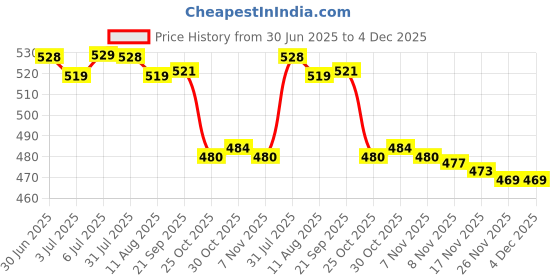 amazon.in LOOM TREE Finger Ring Makeup Palette Dual Ends Makeup Spatula Cosmetics Mixing Palette Butterfly Shaped Price History Graph from 30 Jun 2025 to 4 Dec 2025