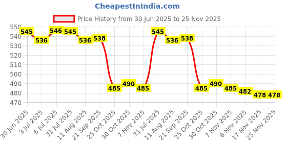 amazon.in LOOM TREE Finger Ring Makeup Palette Dual Ends Makeup Spatula Cosmetics Mixing Palette Rectangle Price History Graph from 30 Jun 2025 to 24 Nov 2025