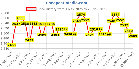 amazon.in loom tree Fish Finder Mount Base Sturdy Construction Durable Professional Lightweight Fishing | Fishfinders loom tree Price History Graph from 1 May 2025 to 25 Nov 2025