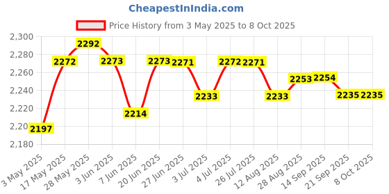 amazon.in loom tree Fish Finder Mount Base Supports Boat Kayak Accessories Kit for Garmin Series loom tree Price History Graph from 3 May 2025 to 7 Oct 2025