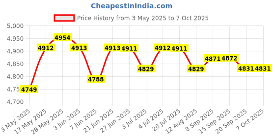 amazon.in loom tree Fish Finder - Sonar Sensor and Handheld LCD Display Depth/Water Temperature/Fish Size/Location, for Small Boats Ice Lake Sea Night Fishing loom tree Price History Graph from 3 May 2025 to 6 Oct 2025