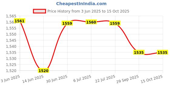 amazon.in Loom Tree Fitness DIY Pulley Cable Biceps Triceps Arm Blaster Rope Adjustable 2.5M Price History Graph from 3 Jun 2025 to 15 Oct 2025