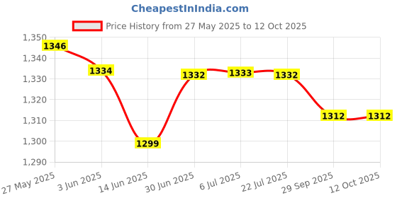 amazon.in Loom Tree Fitness DIY Pulley Cable Biceps Triceps Arm Blaster Rope Fixed 2M Price History Graph from 27 May 2025 to 12 Oct 2025