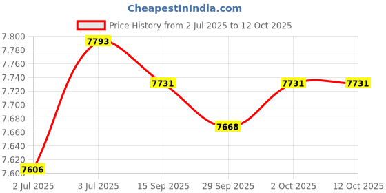 amazon.in LOOM TREE Foldable Washing Machine Water Saving Small Washer for Travel Apartment Dorm Violet | Major Appliances | Washers & Dryers | Washing Machines loom tree Price History Graph from 2 Jul 2025 to 12 Oct 2025