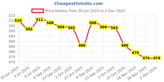 amazon.in LOOM TREE Folding Sunglasses Case Zipper Case Portable Protective Case Men Women loom tree Price History Graph from 30 Jun 2025 to 2 Dec 2025
