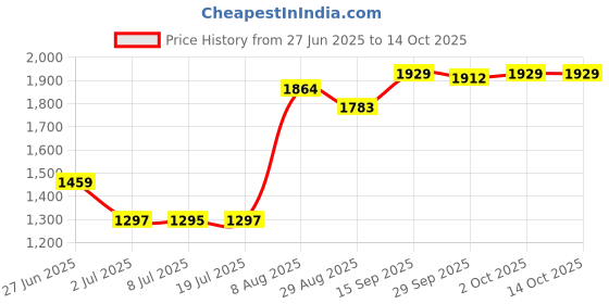 amazon.in LOOM TREE Food Strainer Yogurt Strainer Food Yogurt Mesh Sieve for Homemade Household White Price History Graph from 27 Jun 2025 to 14 Oct 2025