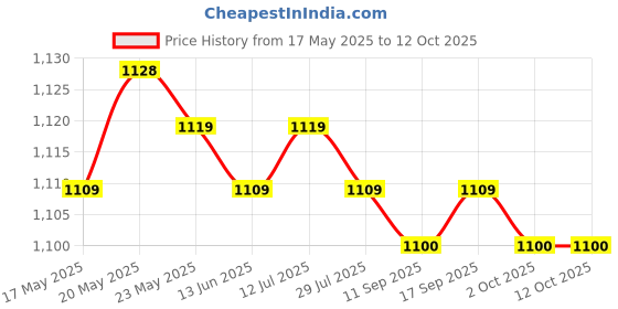 amazon.in LOOM TREE Foot Rest Pillow PVC Inflatable Foot Rest Mat for Home Airplane Camping Mat Blue loom tree Price History Graph from 17 May 2025 to 11 Oct 2025