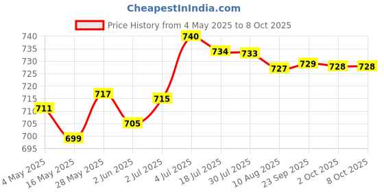 amazon.in loom tree Football Kick Trainer Adjustable Boys Football Skills Soccer Ball Net Kicker Green | 1Soccer Return Trainer Net(Not Include Ball) loom tree Price History Graph from 4 May 2025 to 7 Oct 2025