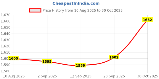amazon.in LOOM TREE Football Shaped Body Bag Purse Wallet PU Shoulder Bag for Work Evening White Price History Graph from 10 Aug 2025 to 30 Oct 2025