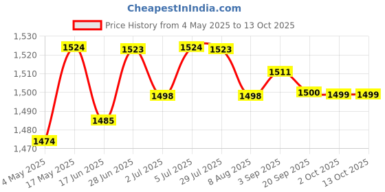 amazon.in Loom Tree Football Soccer Ball 3 Standard Training with Net Needle for Indoor Outdoor Price History Graph from 4 May 2025 to 13 Oct 2025
