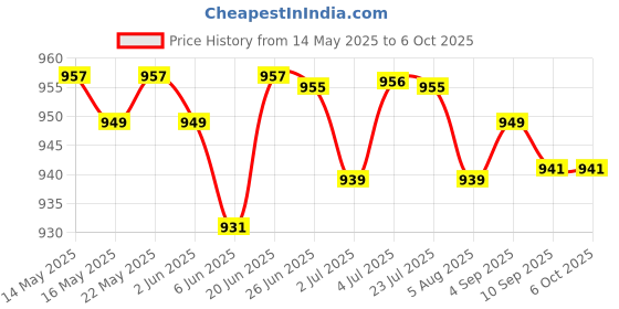 amazon.in loom tree Four Finger Exerciser Ball Strengthening Equipment for Hand Cramps Adults | Monitoring & Testing loom tree Price History Graph from 14 May 2025 to 6 Oct 2025