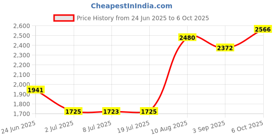 amazon.in LOOM TREE Front Driver Side Window Electric Switch for Audi A6 Q7 S6 Acc Parts Price History Graph from 24 Jun 2025 to 6 Oct 2025