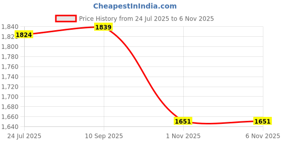 amazon.in LOOM TREE Fuel Flap Fuel Tank Door Lock Actuator 6R0810773B for VW Polo MK5 09-21 Price History Graph from 24 Jul 2025 to 2 Nov 2025