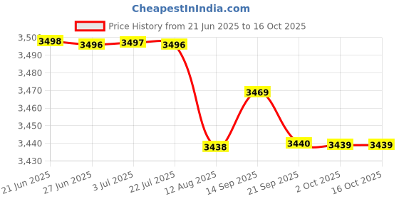 amazon.in LOOM TREE Full HD Webcam Auto Focus USB Camera Web Computer For Laptop PC 2592x1944 2K Laptop & Desktop Accessories | Webcams Price History Graph from 21 Jun 2025 to 15 Oct 2025