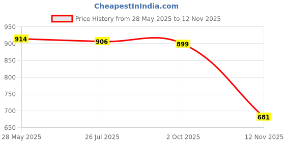 amazon.in LOOM TREE Gel Reaction Ball Agility Coordination Reflex Exercise Training Blue | Team Sports | Baseball & Softball | Training Aids | Other Baseball Training Aids Price History Graph from 28 May 2025 to 12 Nov 2025
